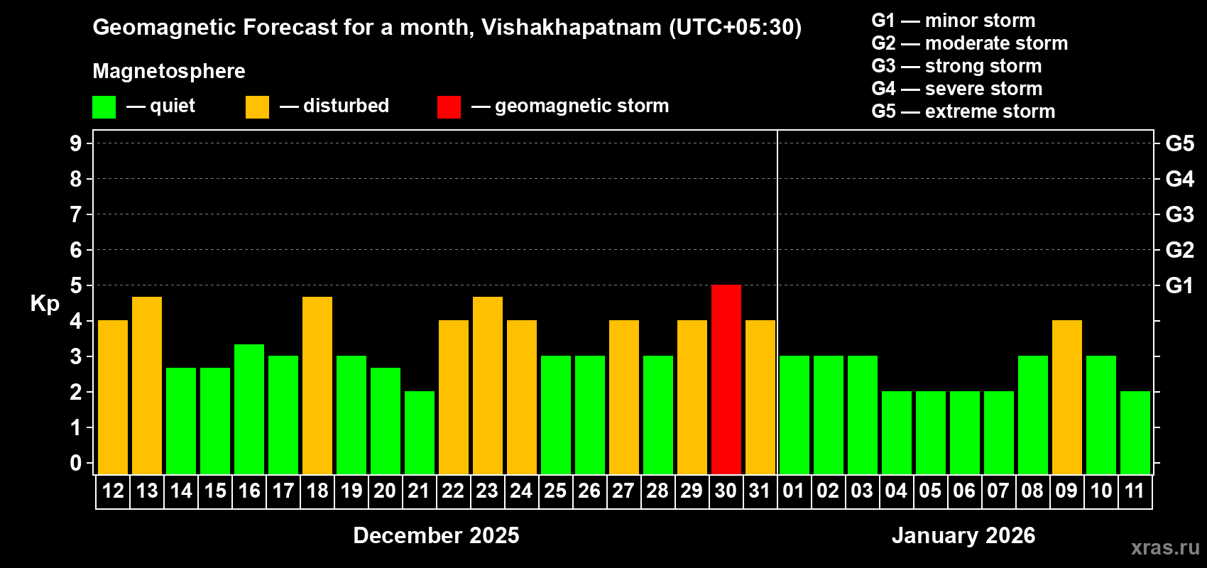 Forecast of the daily maximal value of geomagnetic index Kp for <b>1 month</b> (31 days) <b>from Dec 12, 2025 to Jan 11, 2026</b>