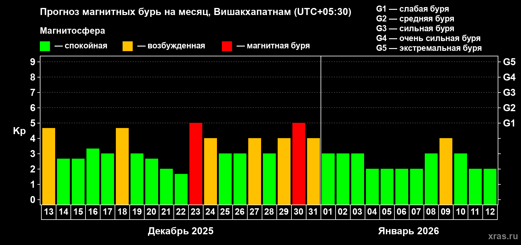 Прогноз максимального суточного геомагнитного индекса Kp на <b>1 месяц</b> (31 день) <b>с 13 декабря 2025 г по 12 января 2026 г</b>