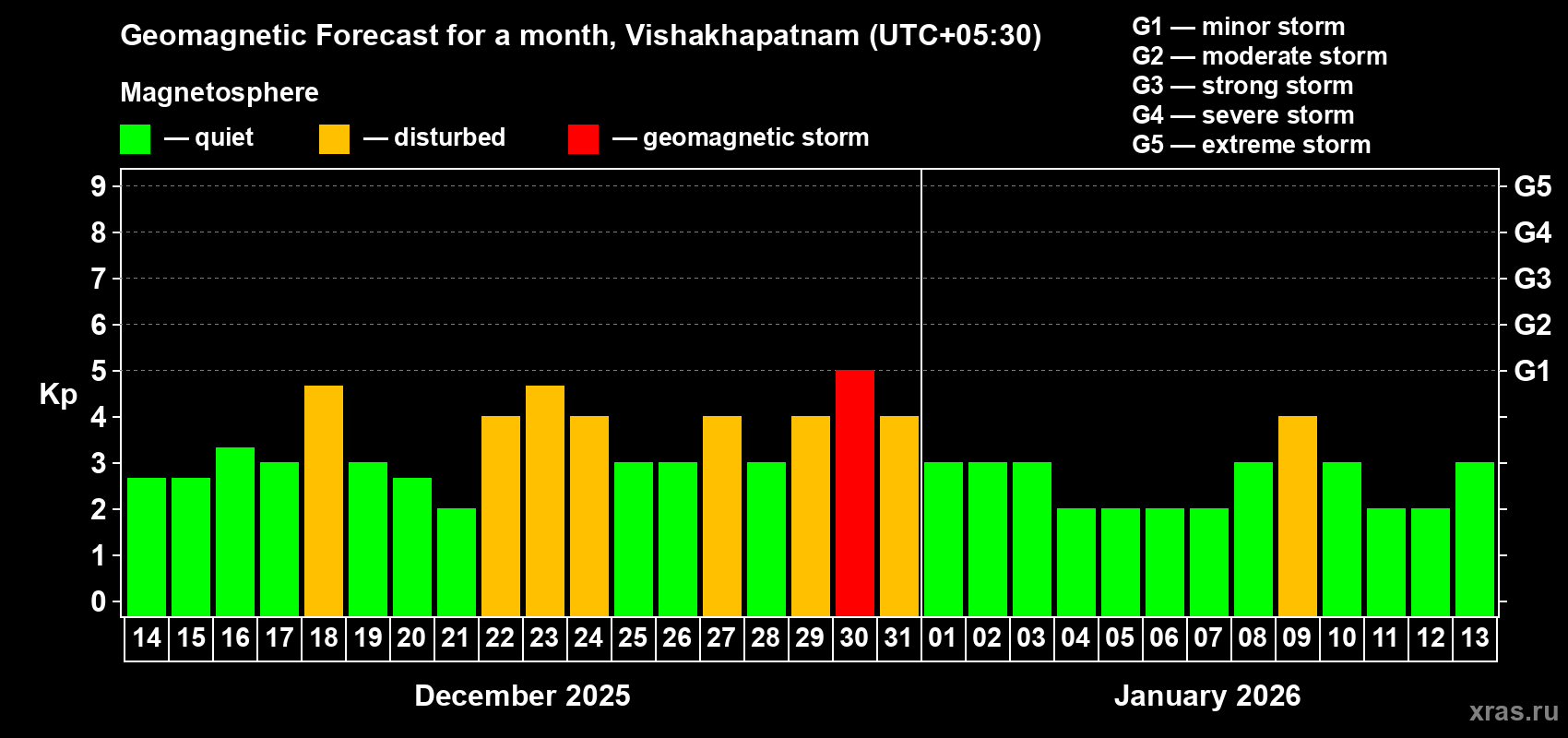 Forecast of the daily maximal value of geomagnetic index Kp for <b>1 month</b> (31 days) <b>from Dec 14, 2025 to Jan 13, 2026</b>