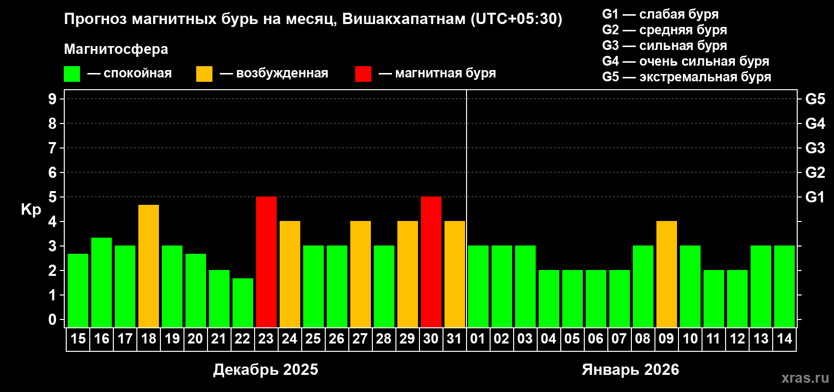Прогноз максимального суточного геомагнитного индекса Kp на <b>1 месяц</b> (31 день) <b>с 15 декабря 2025 г по 14 января 2026 г</b>