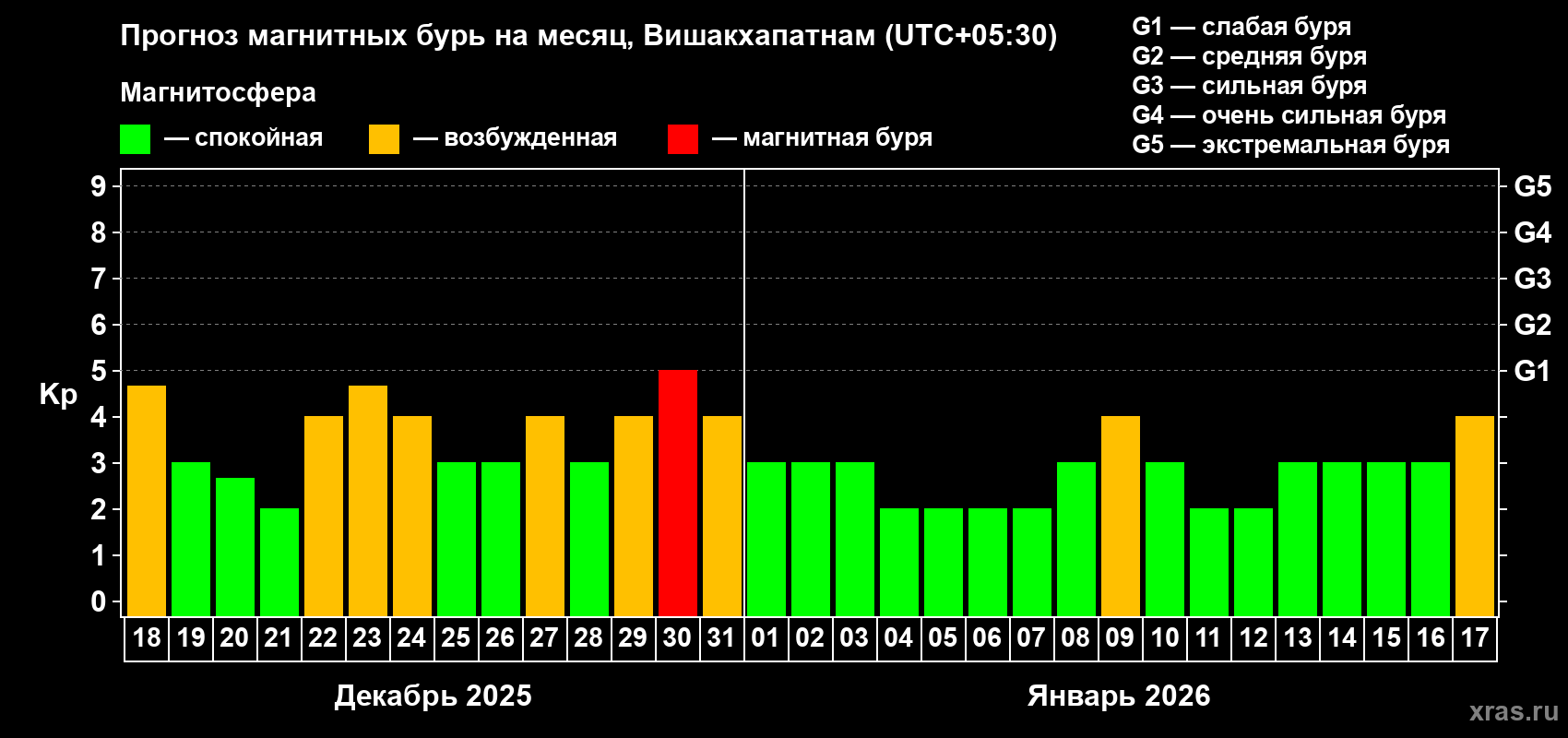 Прогноз максимального суточного геомагнитного индекса&nbsp;Kp на <b>1 месяц</b> (31 день) <b>с 18 декабря 2025 г по 17 января 2026 г</b>