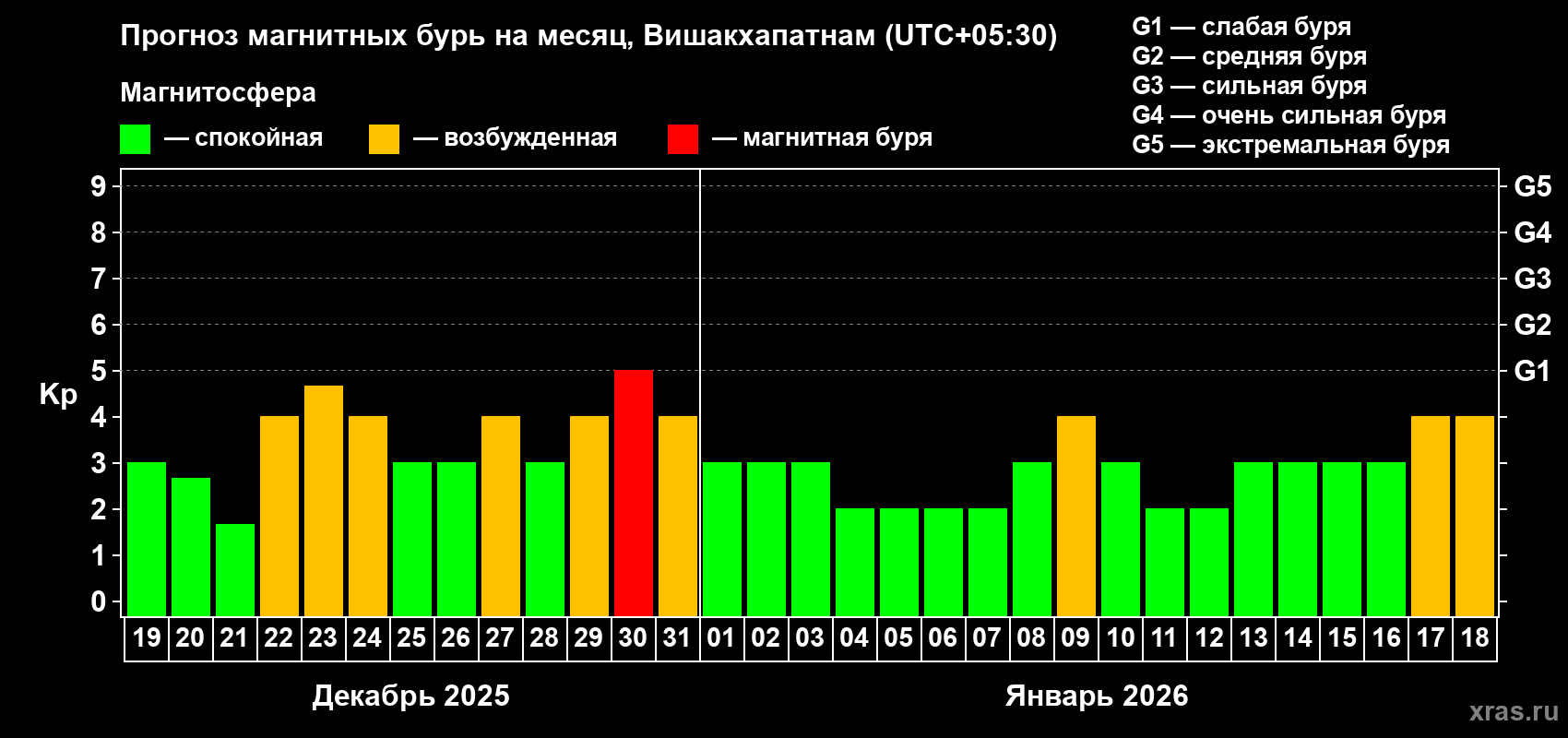 Прогноз максимального суточного геомагнитного индекса Kp на <b>1 месяц</b> (31 день) <b>с 19 декабря 2025 г по 18 января 2026 г</b>