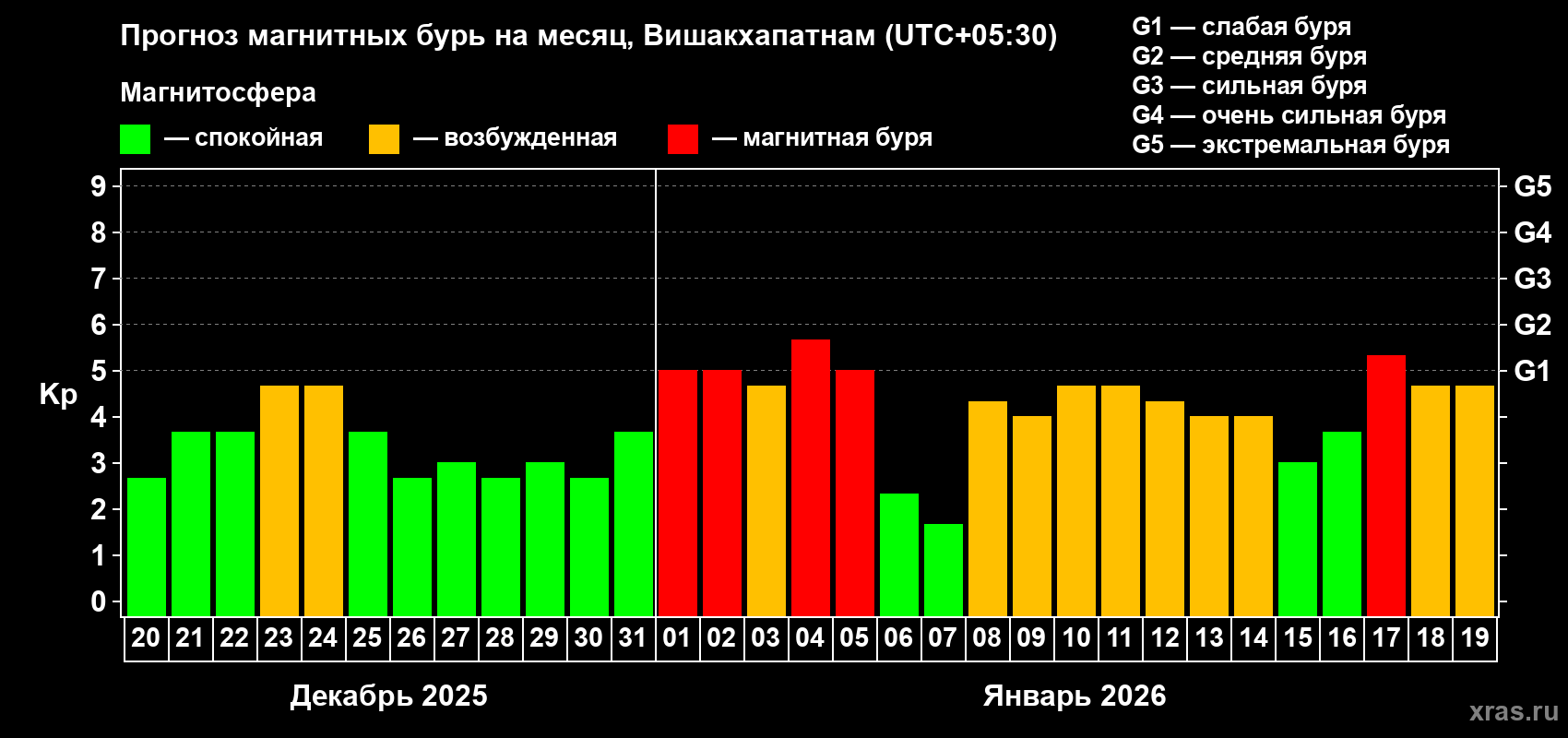 Прогноз максимального суточного геомагнитного индекса&nbsp;Kp на <b>1 месяц</b> (31 день) <b>с 20 декабря 2025 г по 19 января 2026 г</b>