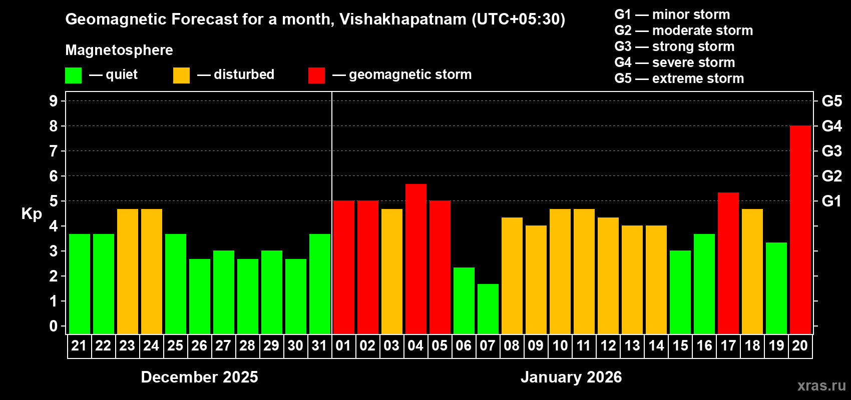 Forecast of the daily maximal value of geomagnetic index&nbsp;Kp for <b>1 month</b> (31 days) <b>from Dec 21, 2025 to Jan 20, 2026</b>