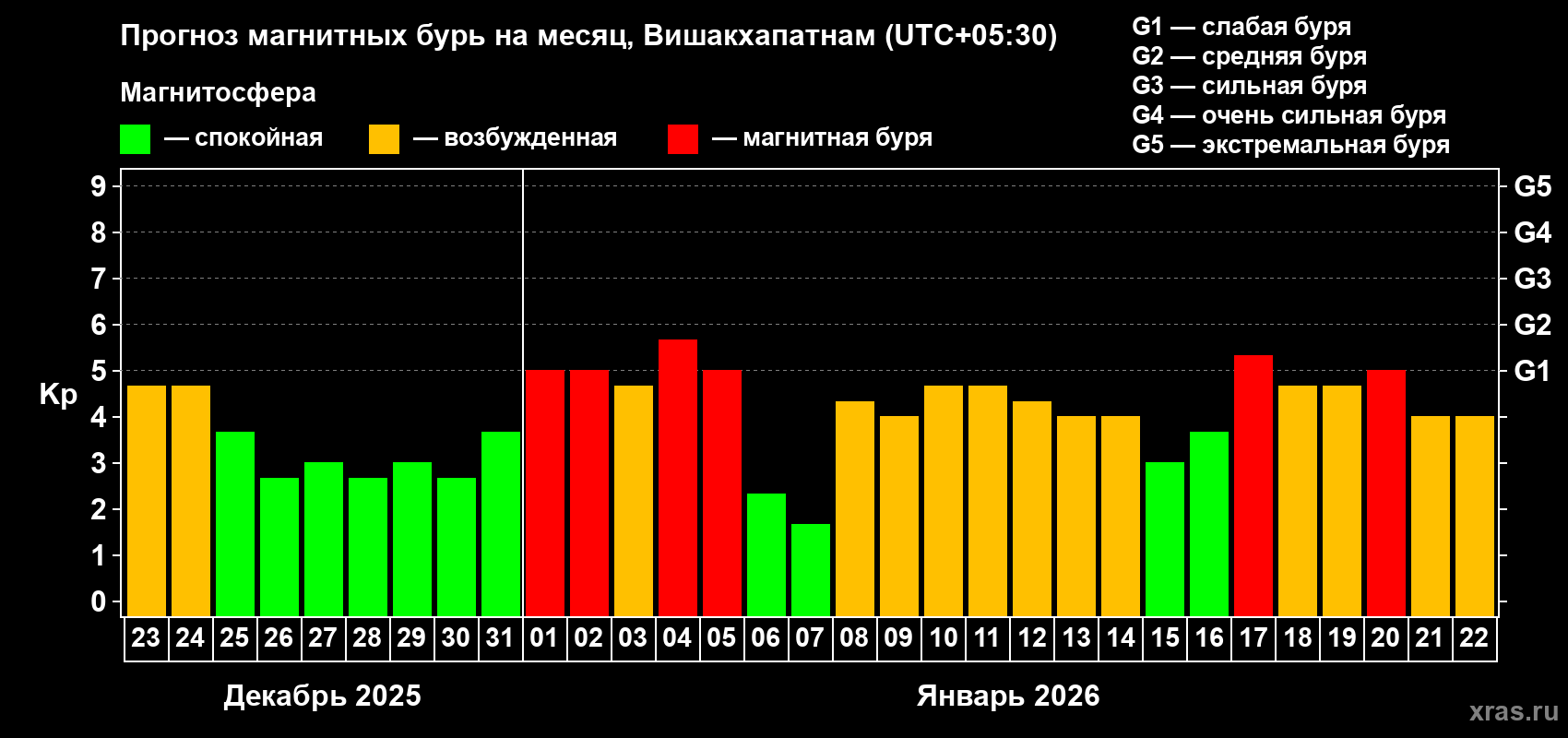 Прогноз максимального суточного геомагнитного индекса&nbsp;Kp на <b>1 месяц</b> (31 день) <b>с 23 декабря 2025 г по 22 января 2026 г</b>