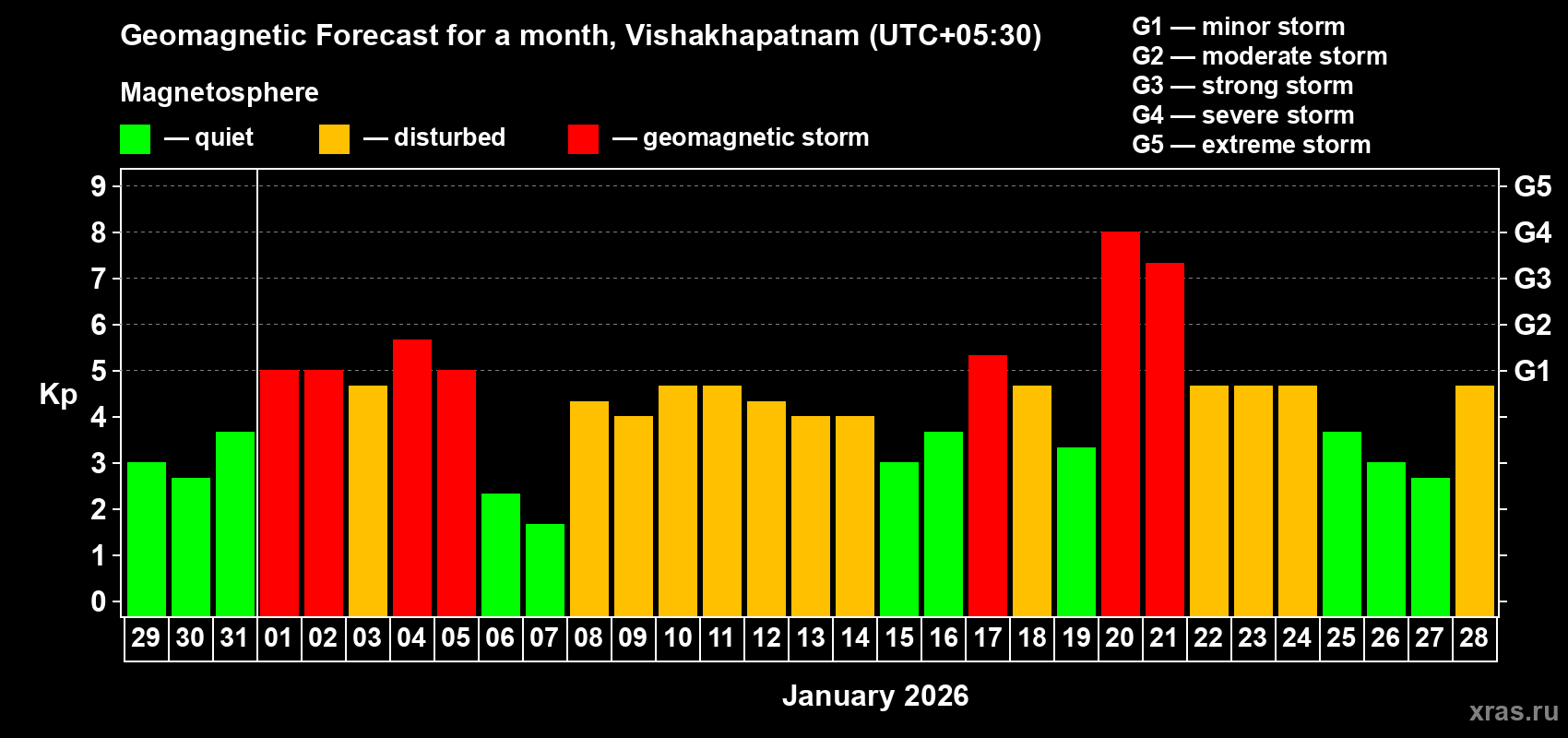 Forecast of the daily maximal value of geomagnetic index Kp for <b>1 month</b> (31 days) <b>from Dec 29, 2025 to Jan 28, 2026</b>