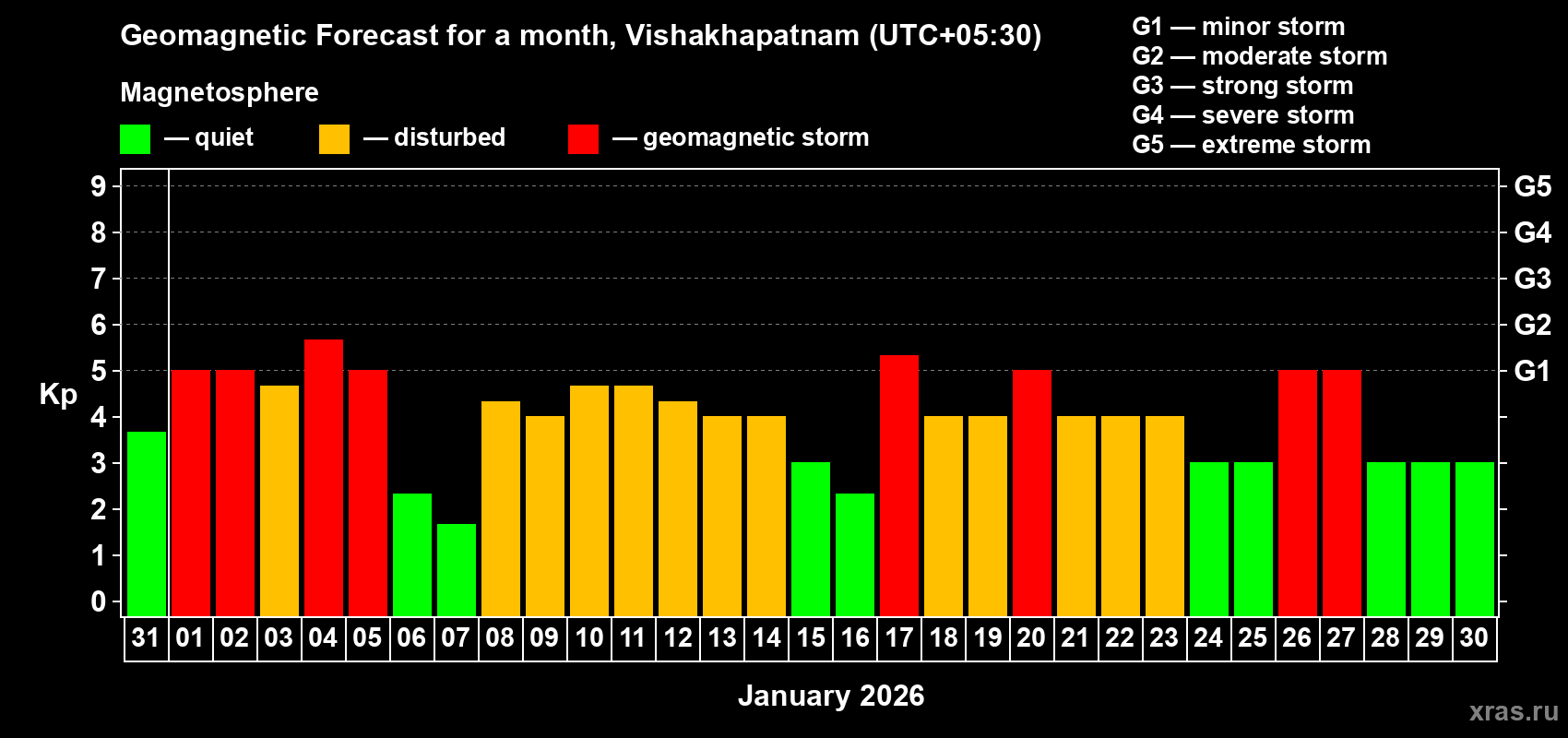 Forecast of the daily maximal value of geomagnetic index&nbsp;Kp for <b>1 month</b> (31 days) <b>from Dec 31, 2025 to Jan 30, 2026</b>
