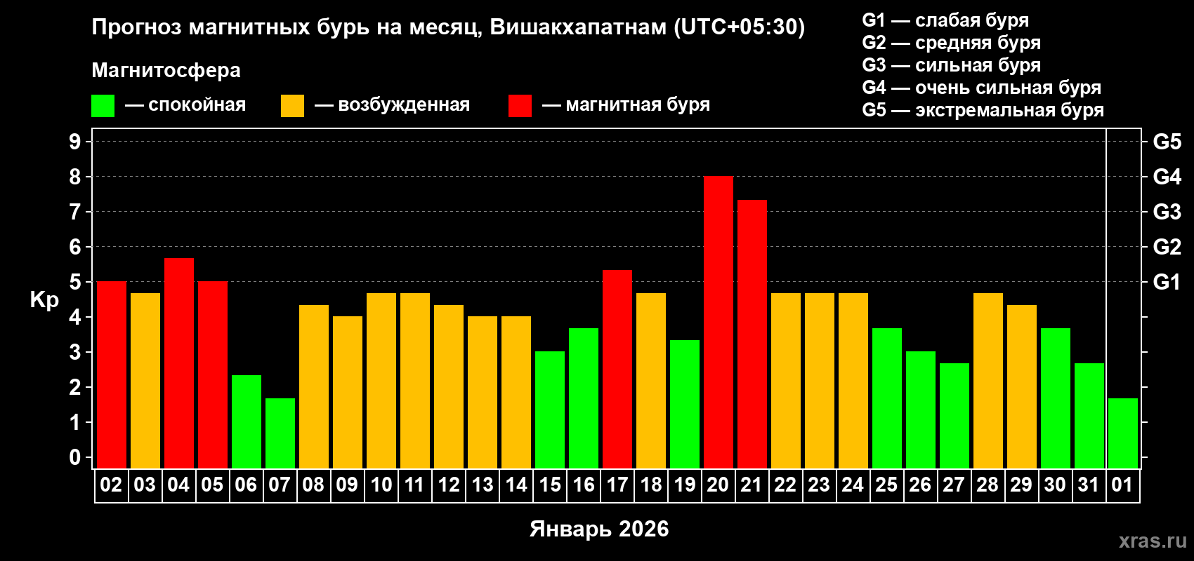Прогноз максимального суточного геомагнитного индекса&nbsp;Kp на <b>1 месяц</b> (31 день) <b>с 02 января по 01 февраля 2026 г</b>