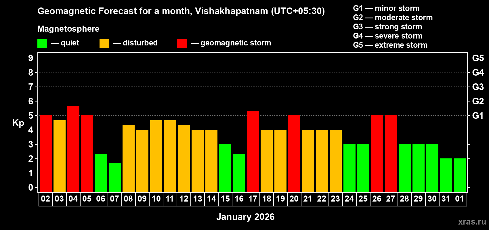 Forecast of the daily maximal value of geomagnetic index Kp for <b>1 month</b> (31 days) <b>from Jan 02, 2026 to Feb 01, 2026</b>