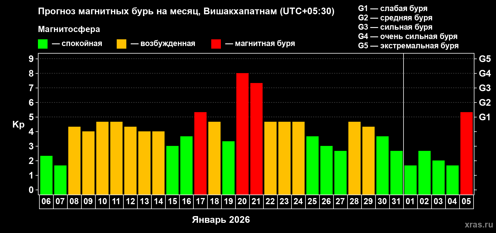 Прогноз максимального суточного геомагнитного индекса&nbsp;Kp на <b>1 месяц</b> (31 день) <b>с 06 января по 05 февраля 2026 г</b>