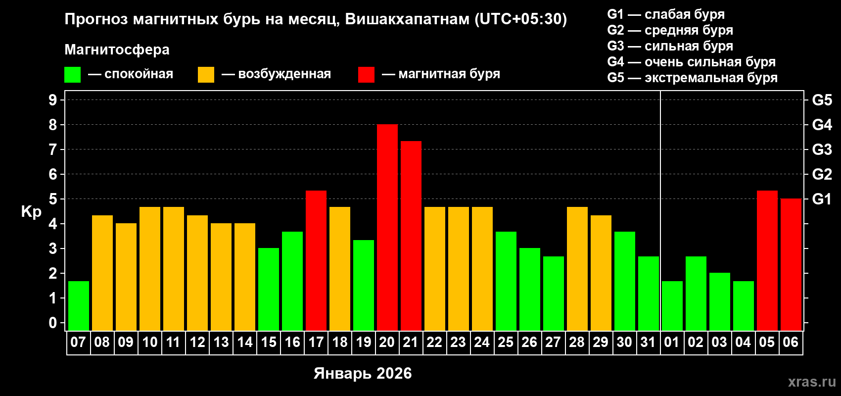 Прогноз максимального суточного геомагнитного индекса Kp на <b>1 месяц</b> (31 день) <b>с 07 января по 06 февраля 2026 г</b>