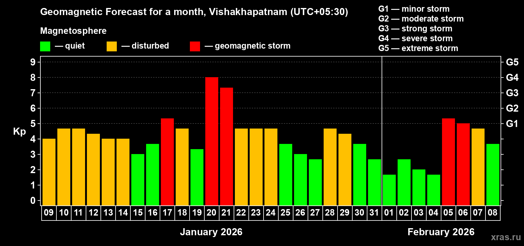 Forecast of the daily maximal value of geomagnetic index Kp for <b>1 month</b> (31 days) <b>from Jan 09, 2026 to Feb 08, 2026</b>