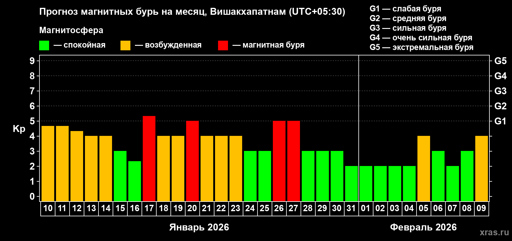 Прогноз максимального суточного геомагнитного индекса&nbsp;Kp на <b>1 месяц</b> (31 день) <b>с 10 января по 09 февраля 2026 г</b>