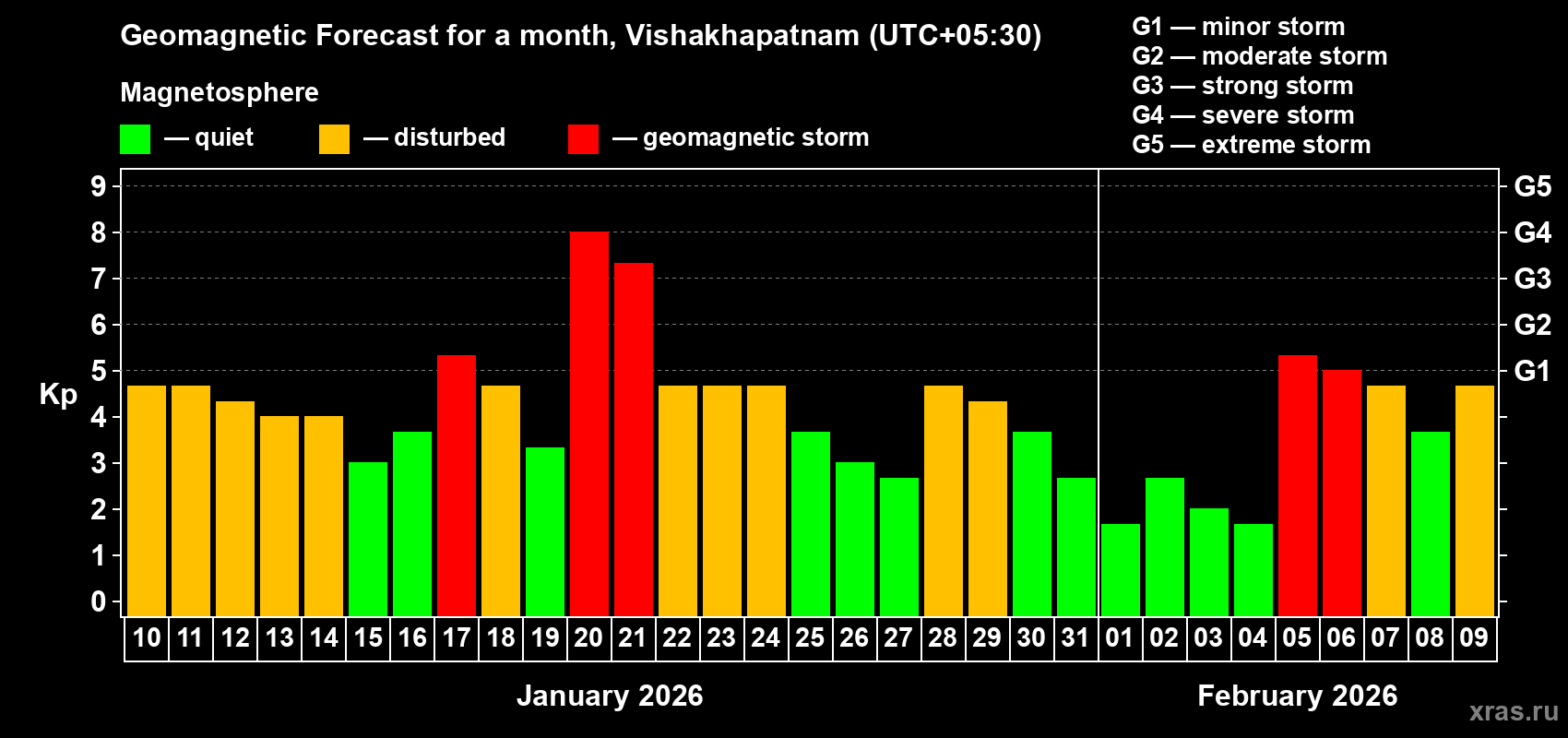 Forecast of the daily maximal value of geomagnetic index Kp for <b>1 month</b> (31 days) <b>from Jan 10, 2026 to Feb 09, 2026</b>