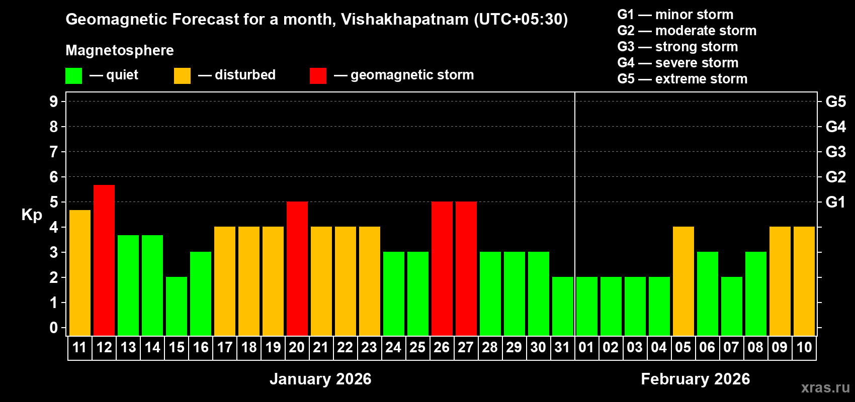 Forecast of the daily maximal value of geomagnetic index&nbsp;Kp for <b>1 month</b> (31 days) <b>from Jan 11, 2026 to Feb 10, 2026</b>