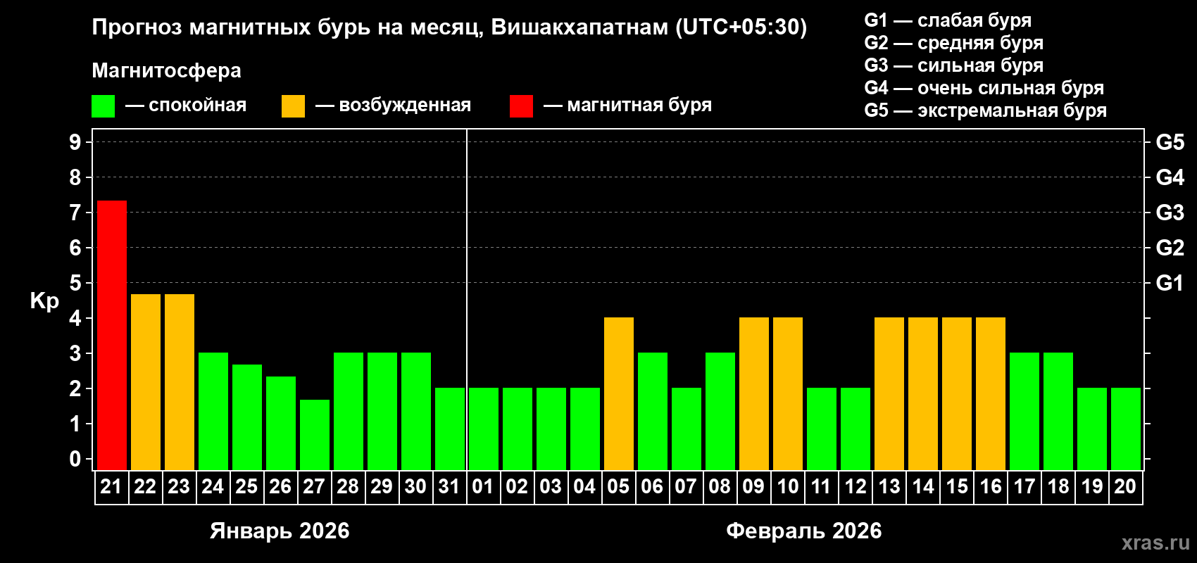 Прогноз максимального суточного геомагнитного индекса&nbsp;Kp на <b>1 месяц</b> (31 день) <b>с 21 января по 20 февраля 2026 г</b>
