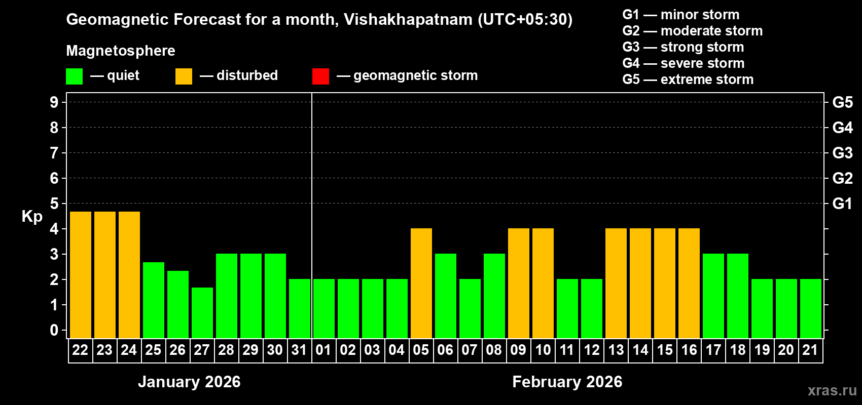 Forecast of the daily maximal value of geomagnetic index&nbsp;Kp for <b>1 month</b> (31 days) <b>from Jan 22, 2026 to Feb 21, 2026</b>