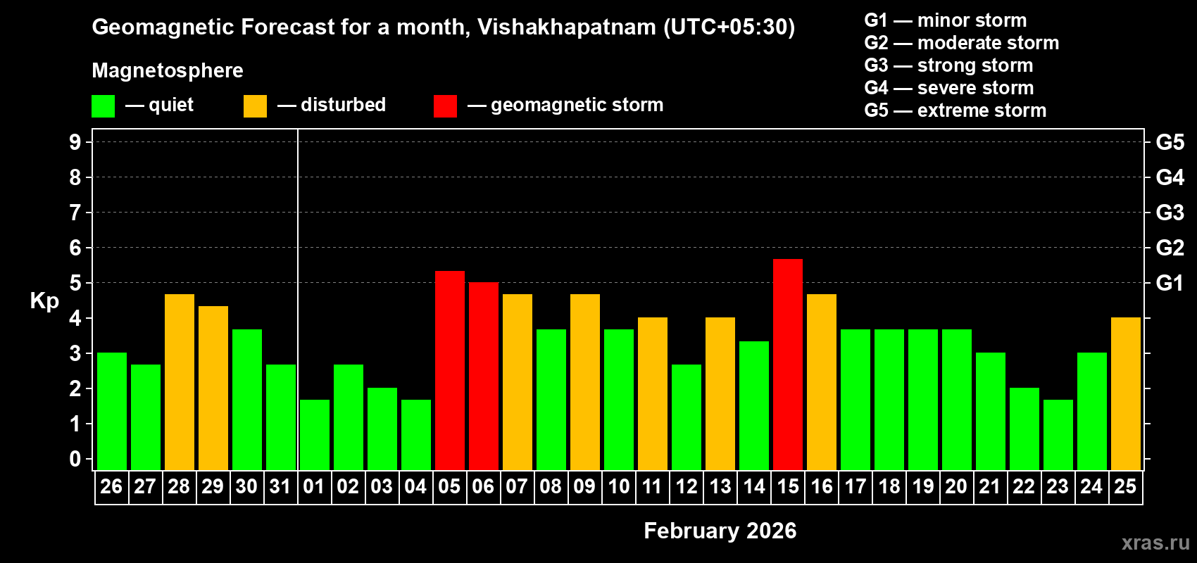 Forecast of the daily maximal value of geomagnetic index&nbsp;Kp for <b>1 month</b> (31 days) <b>from Jan 26, 2026 to Feb 25, 2026</b>