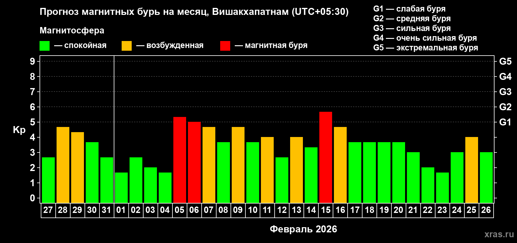 Прогноз максимального суточного геомагнитного индекса&nbsp;Kp на <b>1 месяц</b> (31 день) <b>с 27 января по 26 февраля 2026 г</b>