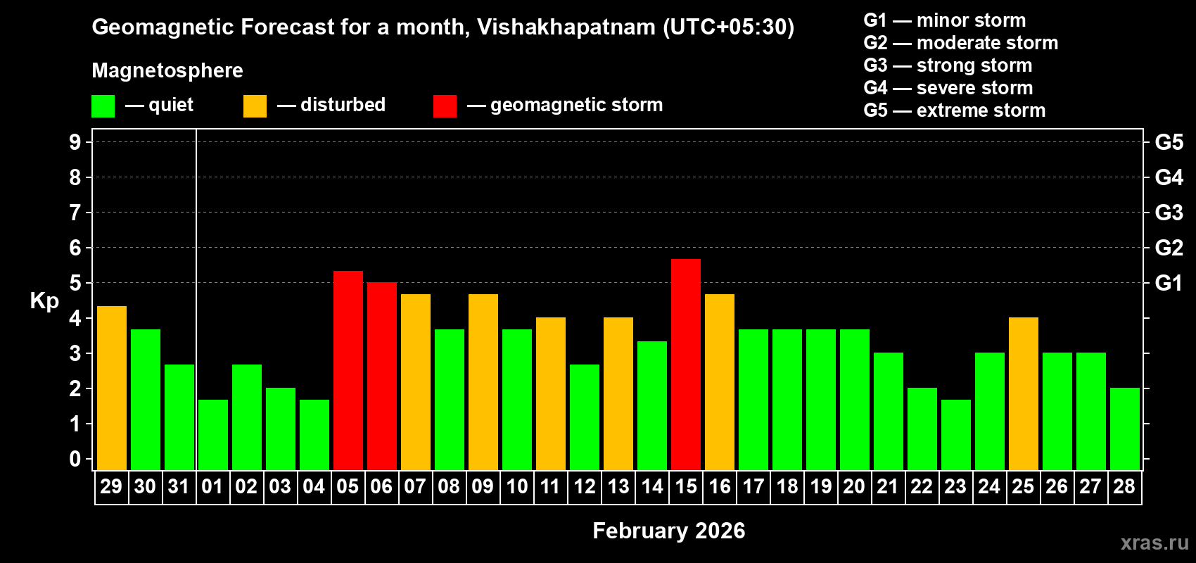 Forecast of the daily maximal value of geomagnetic index&nbsp;Kp for <b>1 month</b> (31 days) <b>from Jan 29, 2026 to Feb 28, 2026</b>
