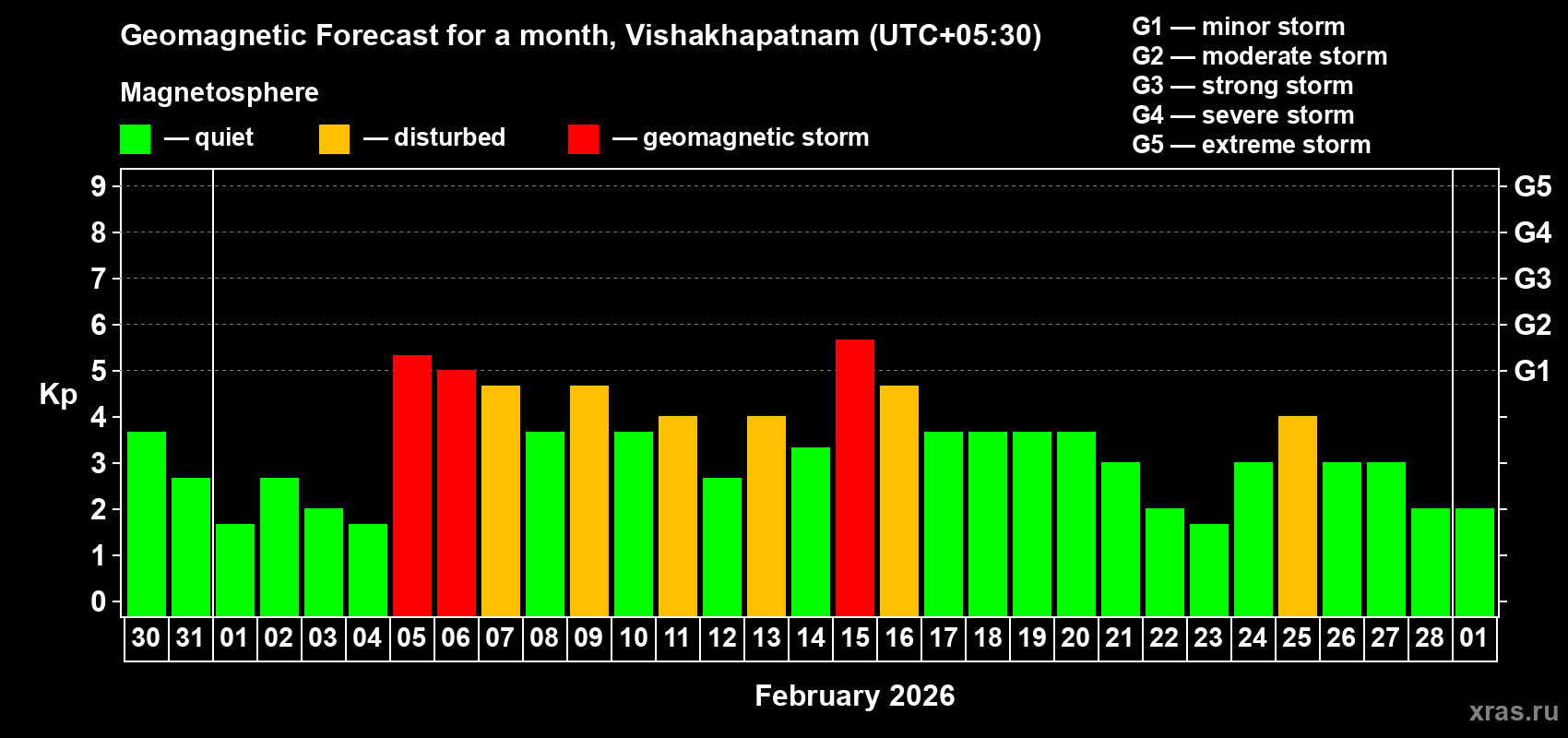 Forecast of the daily maximal value of geomagnetic index&nbsp;Kp for <b>1 month</b> (31 days) <b>from Jan 30, 2026 to Mar 01, 2026</b>