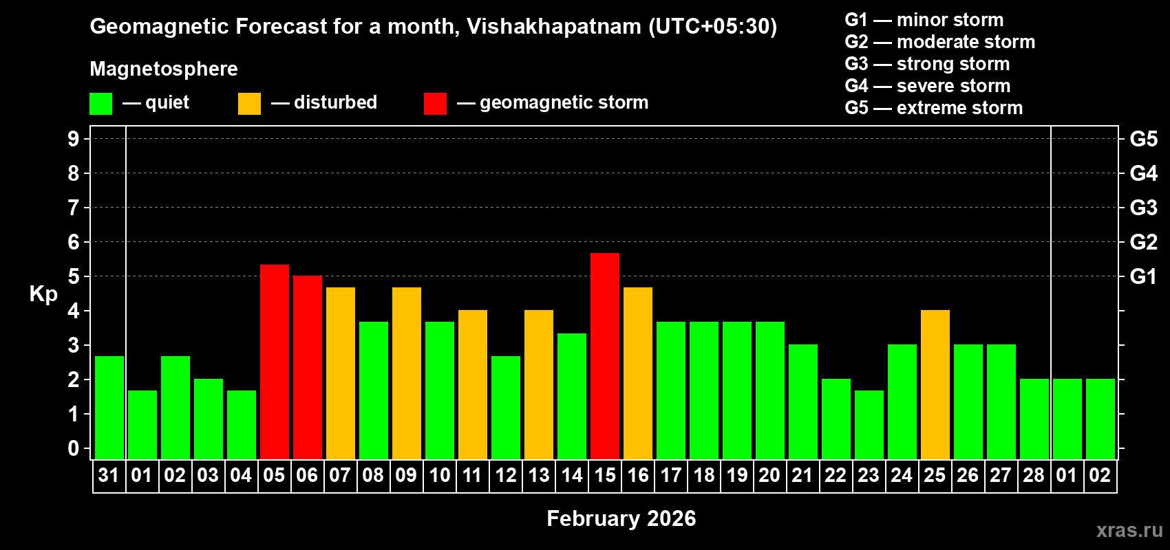 Forecast of the daily maximal value of geomagnetic index Kp for <b>1 month</b> (31 days) <b>from Jan 31, 2026 to Mar 02, 2026</b>