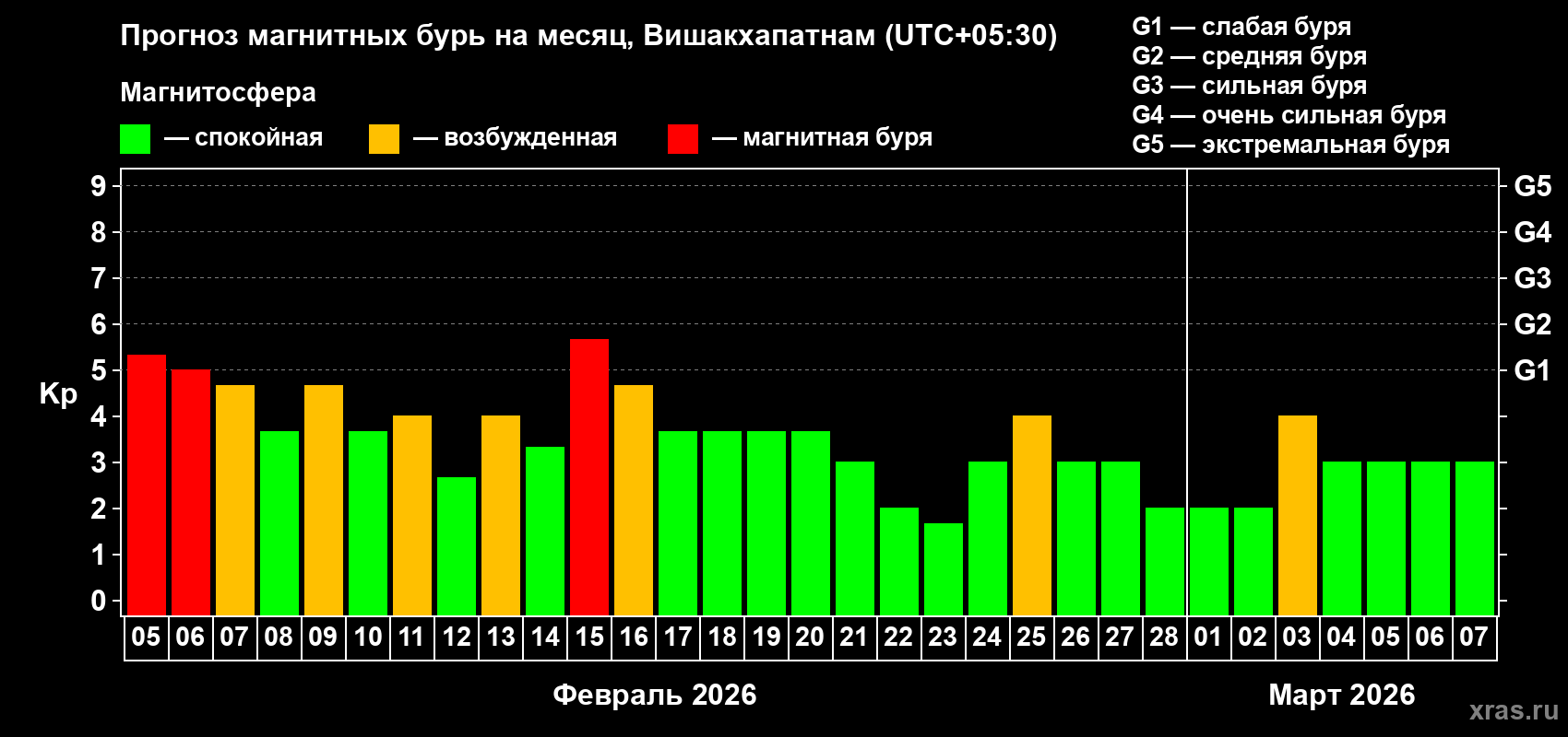 Прогноз максимального суточного геомагнитного индекса&nbsp;Kp на <b>1 месяц</b> (31 день) <b>с 05 февраля по 07 марта 2026 г</b>