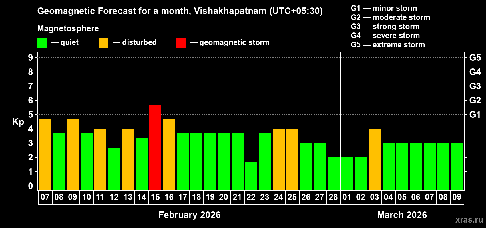 Forecast of the daily maximal value of geomagnetic index Kp for <b>1 month</b> (31 days) <b>from Feb 07, 2026 to Mar 09, 2026</b>