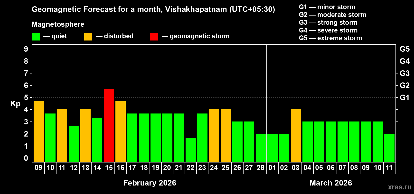 Forecast of the daily maximal value of geomagnetic index Kp for <b>1 month</b> (31 days) <b>from Feb 09, 2026 to Mar 11, 2026</b>
