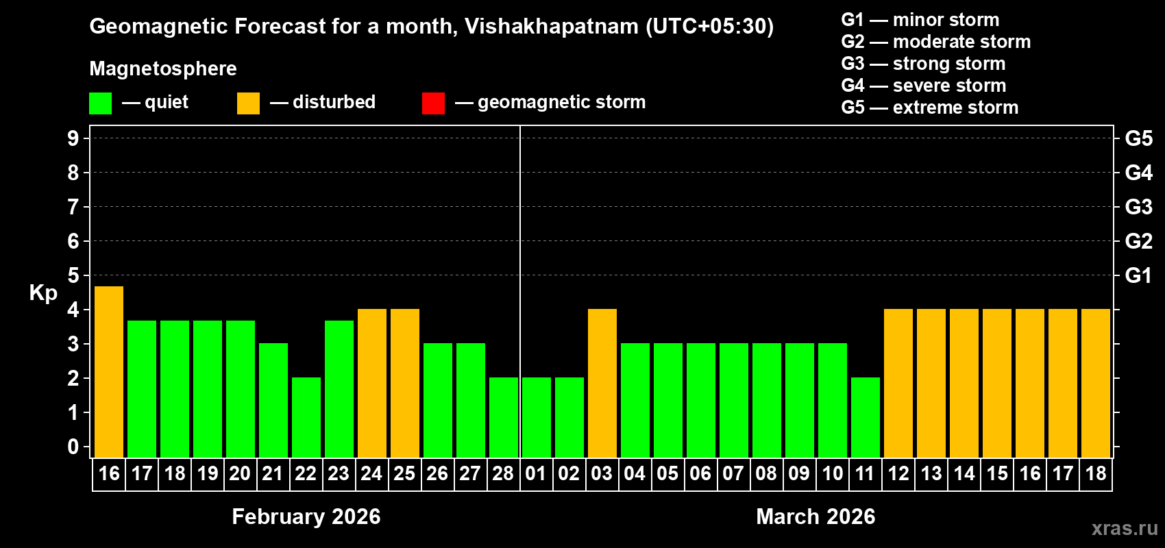 Forecast of the daily maximal value of geomagnetic index&nbsp;Kp for <b>1 month</b> (31 days) <b>from Feb 16, 2026 to Mar 18, 2026</b>
