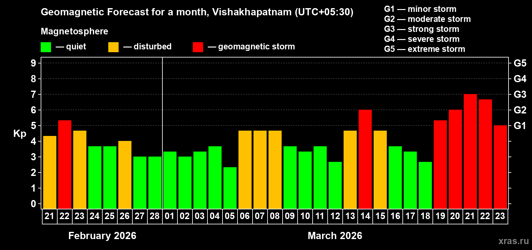Forecast of the daily maximal value of geomagnetic index&nbsp;Kp for <b>1 month</b> (31 days) <b>from Feb 21, 2026 to Mar 23, 2026</b>