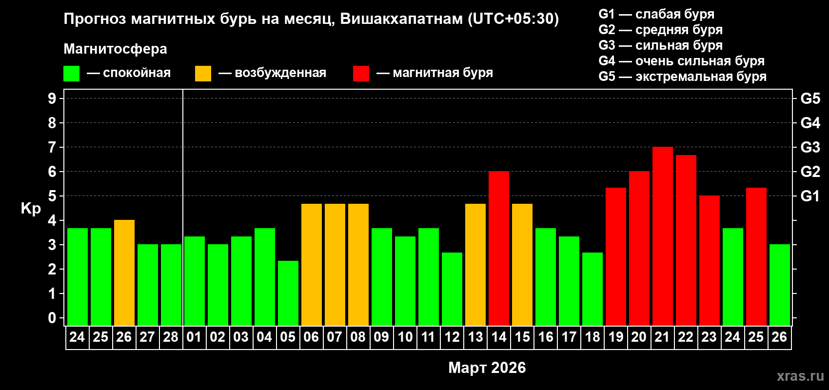 Прогноз максимального суточного геомагнитного индекса Kp на <b>1 месяц</b> (31 день) <b>с 24 февраля по 26 марта 2026 г</b>