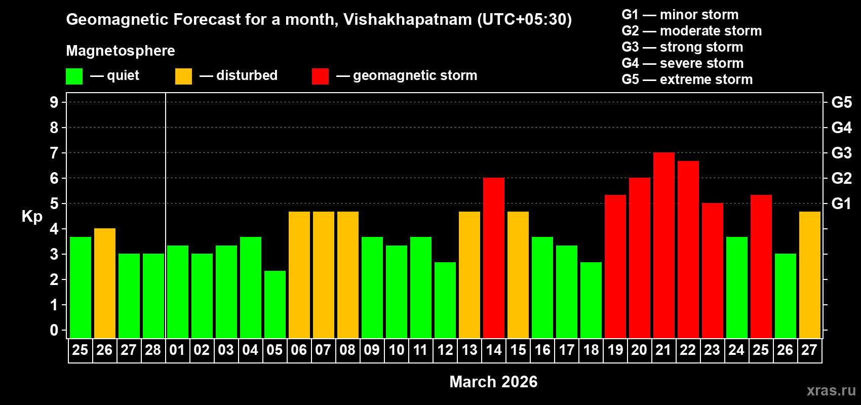 Forecast of the daily maximal value of geomagnetic index&nbsp;Kp for <b>1 month</b> (31 days) <b>from Feb 25, 2026 to Mar 27, 2026</b>