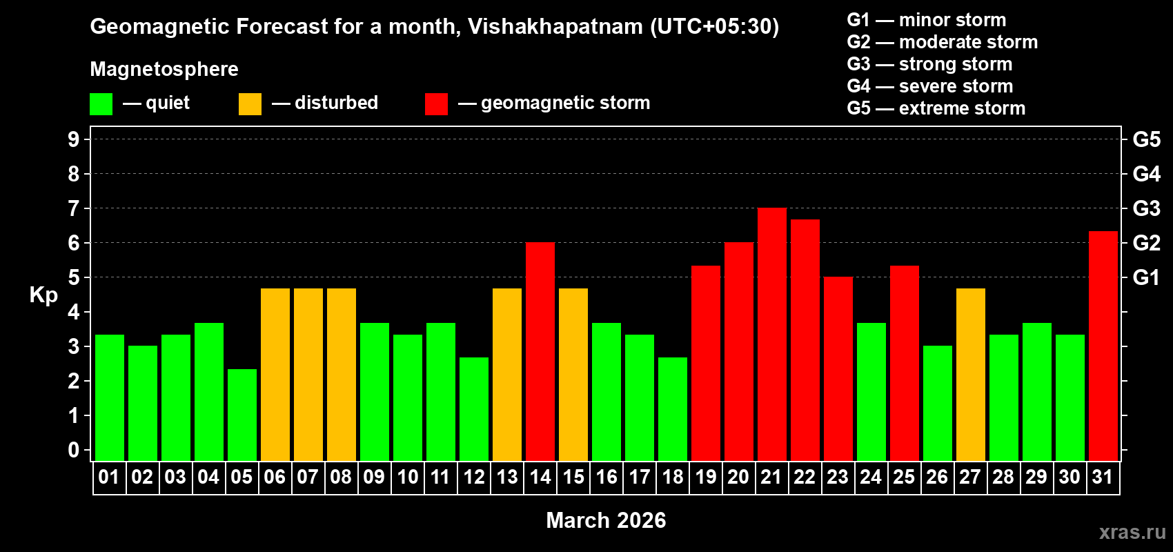 Forecast of the daily maximal value of geomagnetic index&nbsp;Kp for <b>1 month</b> (31 days) <b>from Mar 01, 2026 to Mar 31, 2026</b>