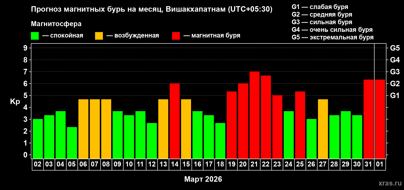 Прогноз максимального суточного геомагнитного индекса&nbsp;Kp на <b>1 месяц</b> (31 день) <b>с 02 марта по 01 апреля 2026 г</b>