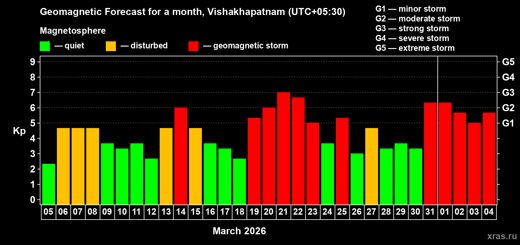 Forecast of the daily maximal value of geomagnetic index&nbsp;Kp for <b>1 month</b> (31 days) <b>from Mar 05, 2026 to Apr 04, 2026</b>