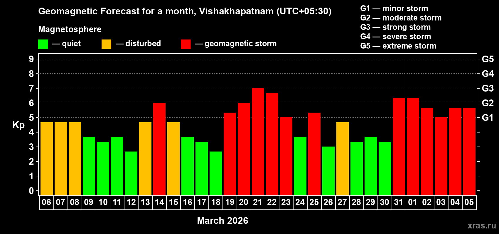 Forecast of the daily maximal value of geomagnetic index Kp for <b>1 month</b> (31 days) <b>from Mar 06, 2026 to Apr 05, 2026</b>