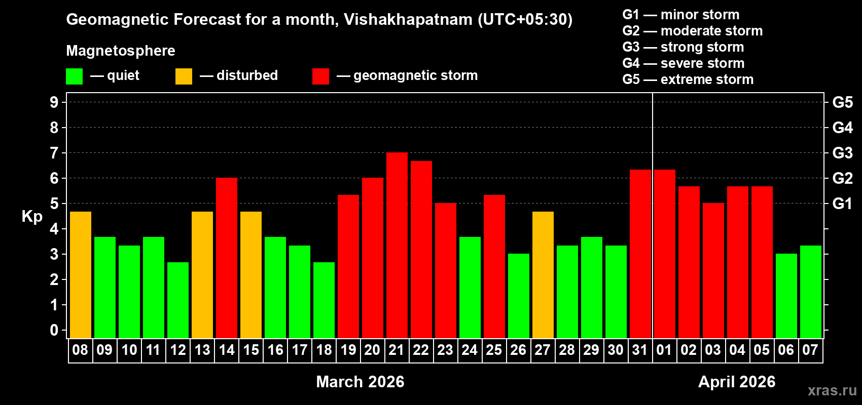Forecast of the daily maximal value of geomagnetic index&nbsp;Kp for <b>1 month</b> (31 days) <b>from Mar 08, 2026 to Apr 07, 2026</b>