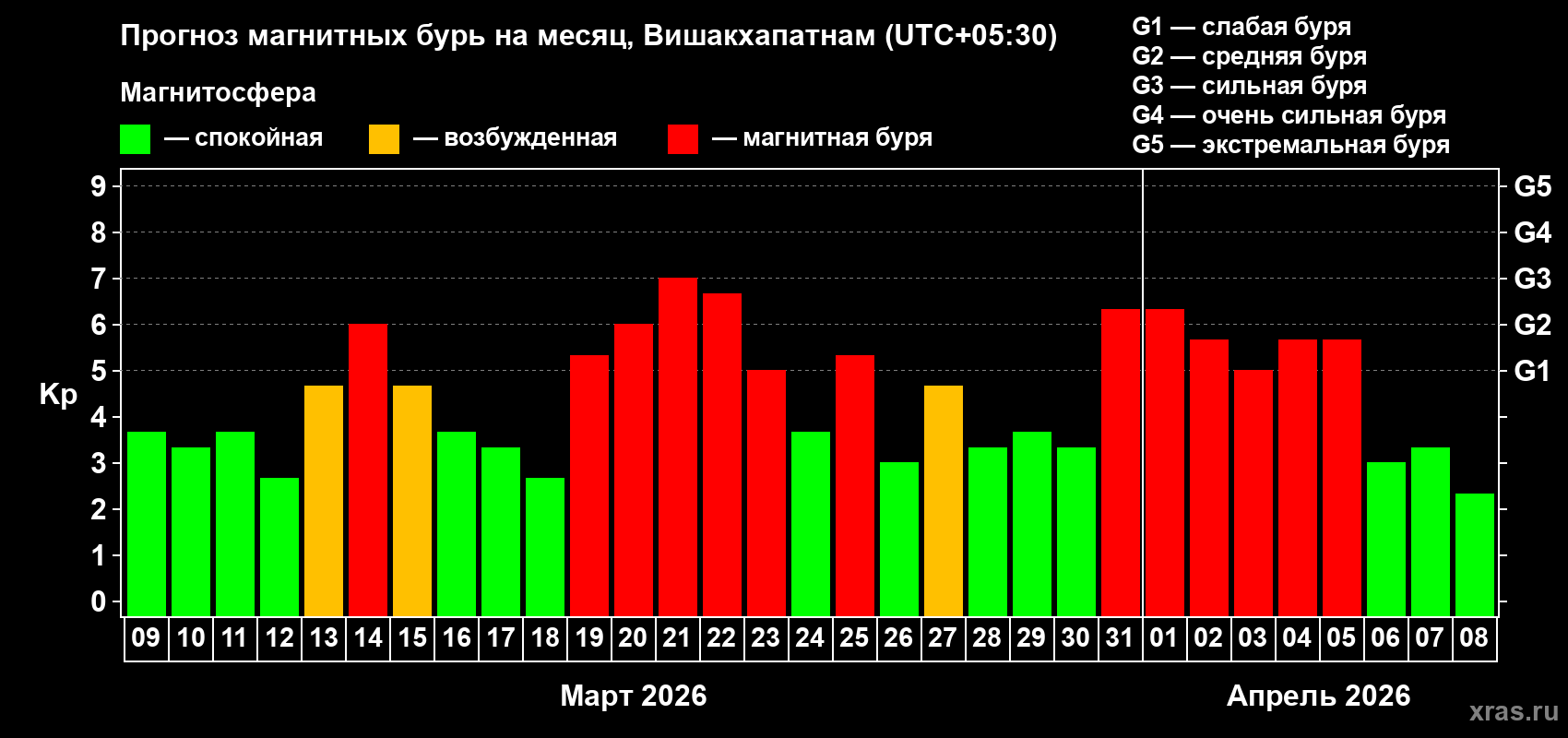 Прогноз максимального суточного геомагнитного индекса&nbsp;Kp на <b>1 месяц</b> (31 день) <b>с 09 марта по 08 апреля 2026 г</b>