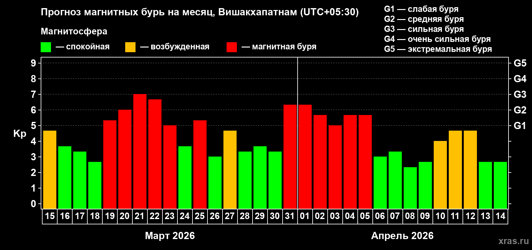 Прогноз максимального суточного геомагнитного индекса&nbsp;Kp на <b>1 месяц</b> (31 день) <b>с 15 марта по 14 апреля 2026 г</b>