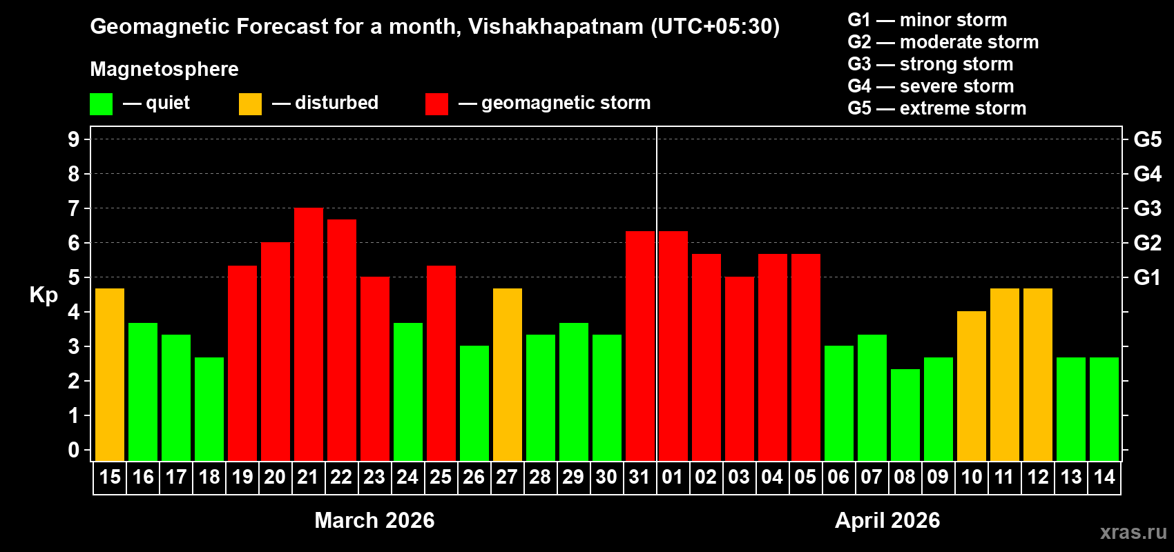 Forecast of the daily maximal value of geomagnetic index&nbsp;Kp for <b>1 month</b> (31 days) <b>from Mar 15, 2026 to Apr 14, 2026</b>