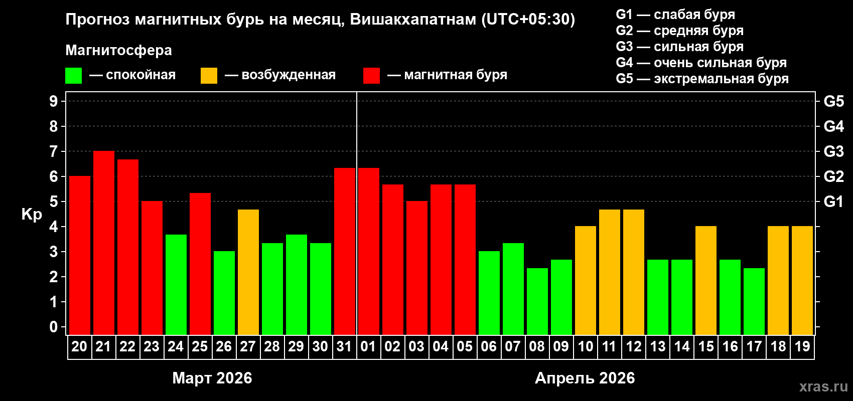 Прогноз максимального суточного геомагнитного индекса&nbsp;Kp на <b>1 месяц</b> (31 день) <b>с 20 марта по 19 апреля 2026 г</b>