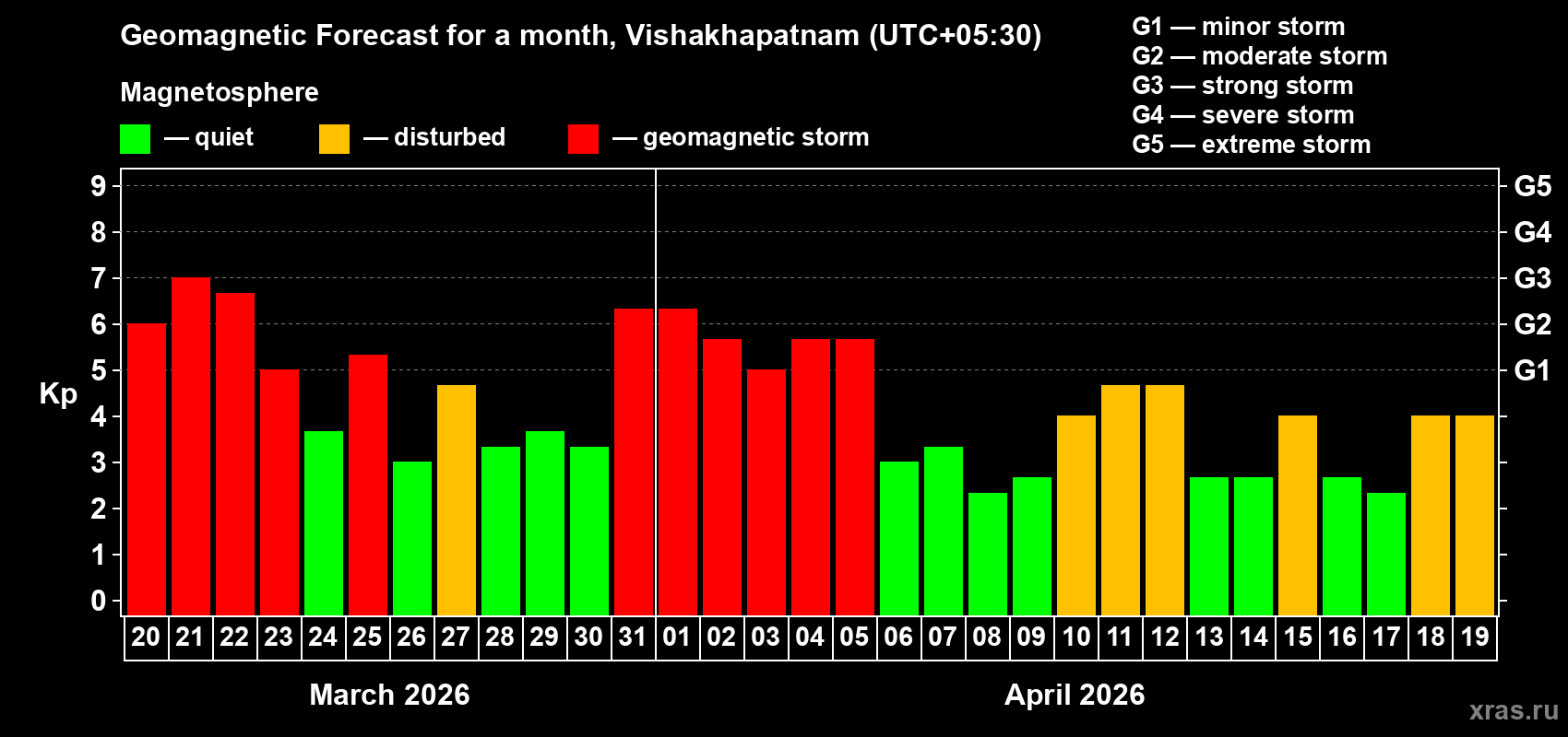 Forecast of the daily maximal value of geomagnetic index Kp for <b>1 month</b> (31 days) <b>from Mar 20, 2026 to Apr 19, 2026</b>