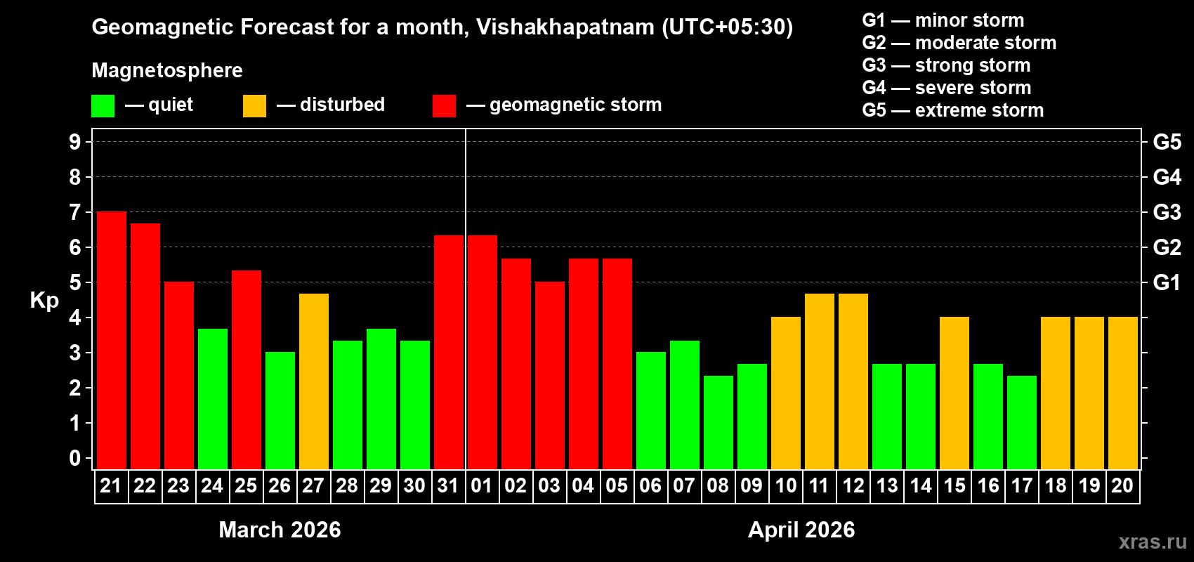 Forecast of the daily maximal value of geomagnetic index Kp for <b>1 month</b> (31 days) <b>from Mar 21, 2026 to Apr 20, 2026</b>