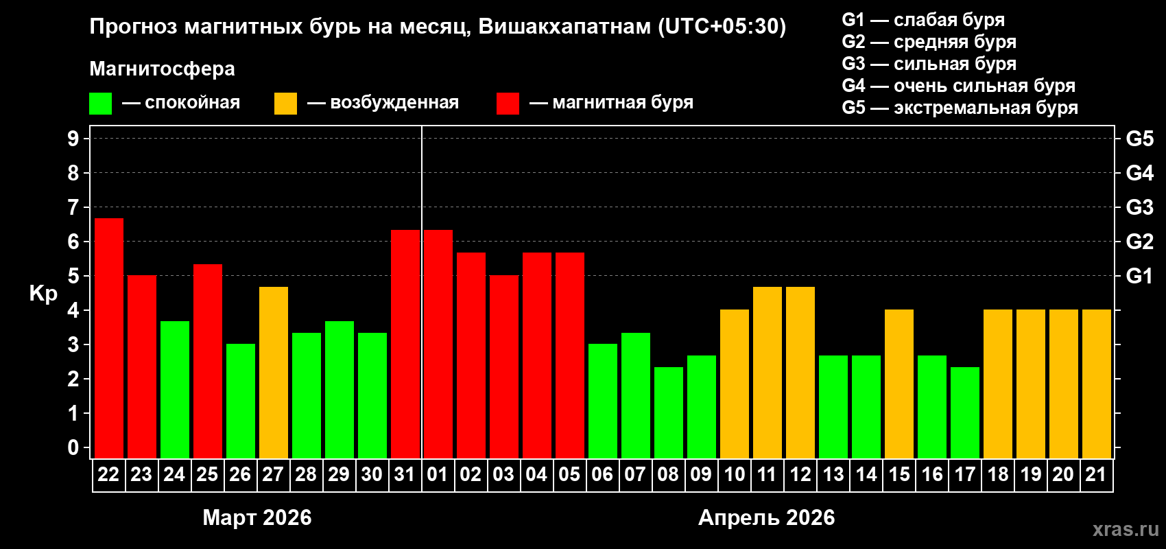 Прогноз максимального суточного геомагнитного индекса Kp на <b>1 месяц</b> (31 день) <b>с 22 марта по 21 апреля 2026 г</b>