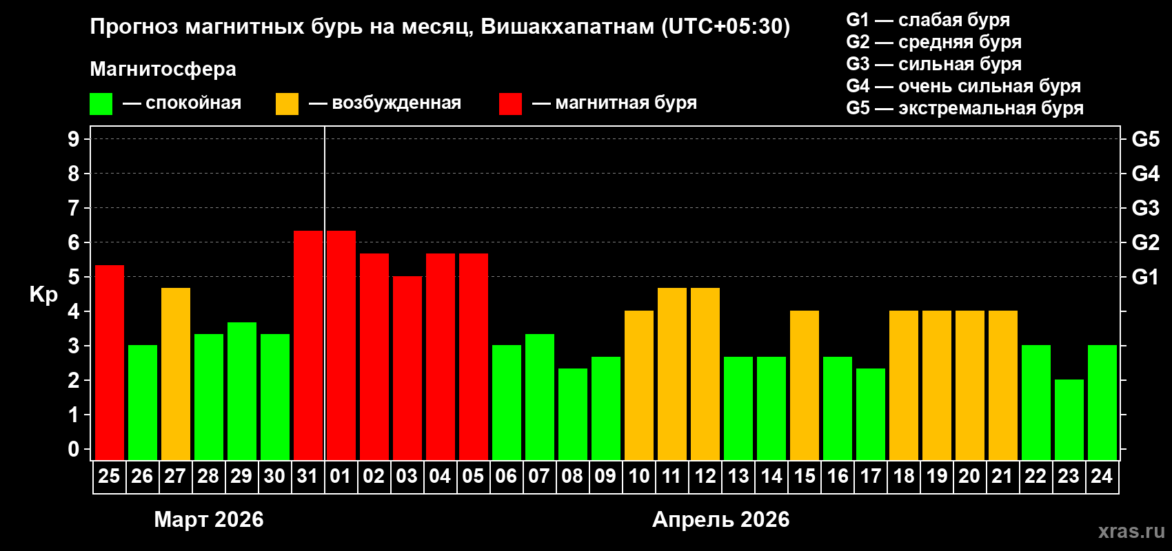 Прогноз максимального суточного геомагнитного индекса Kp на <b>1 месяц</b> (31 день) <b>с 25 марта по 24 апреля 2026 г</b>