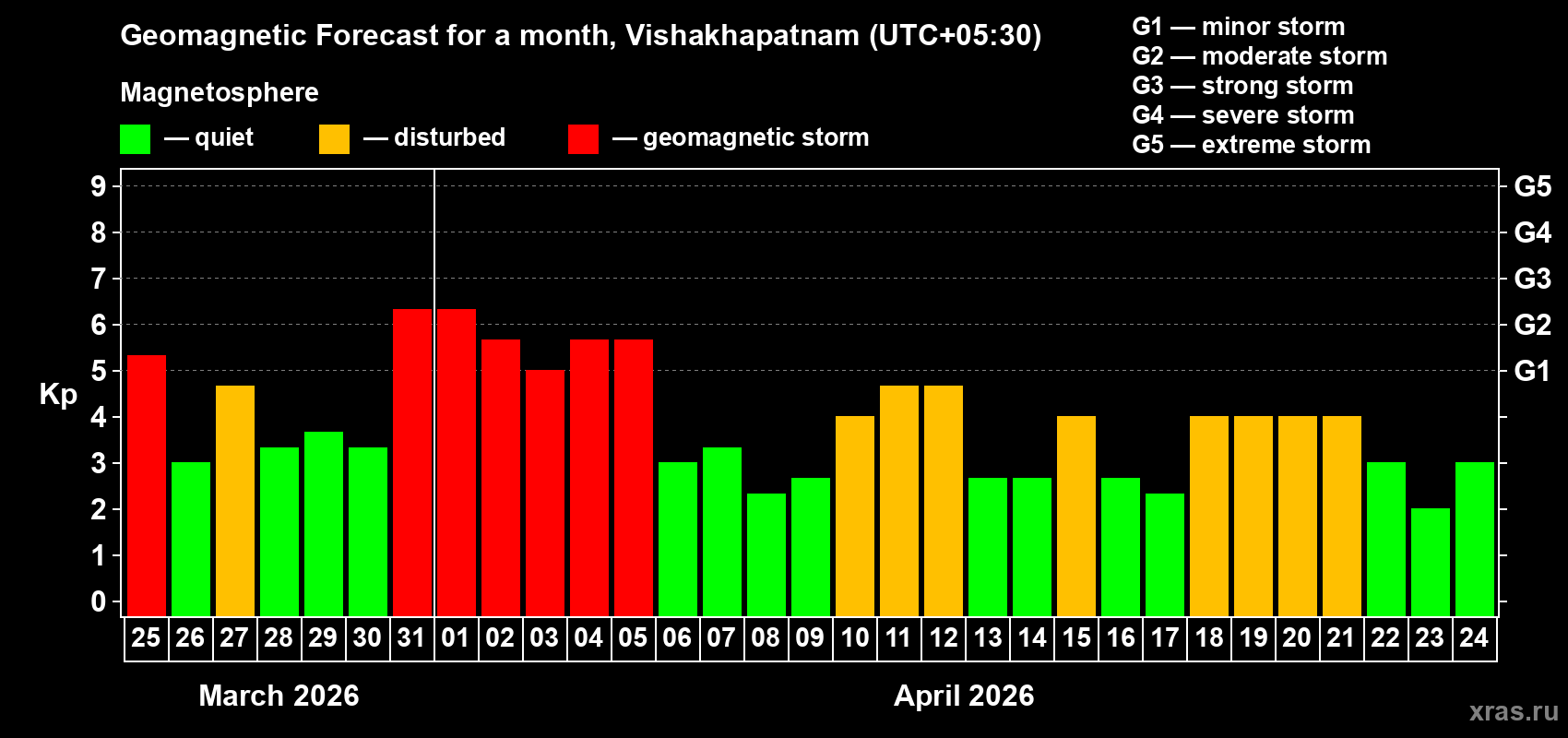 Forecast of the daily maximal value of geomagnetic index Kp for <b>1 month</b> (31 days) <b>from Mar 25, 2026 to Apr 24, 2026</b>