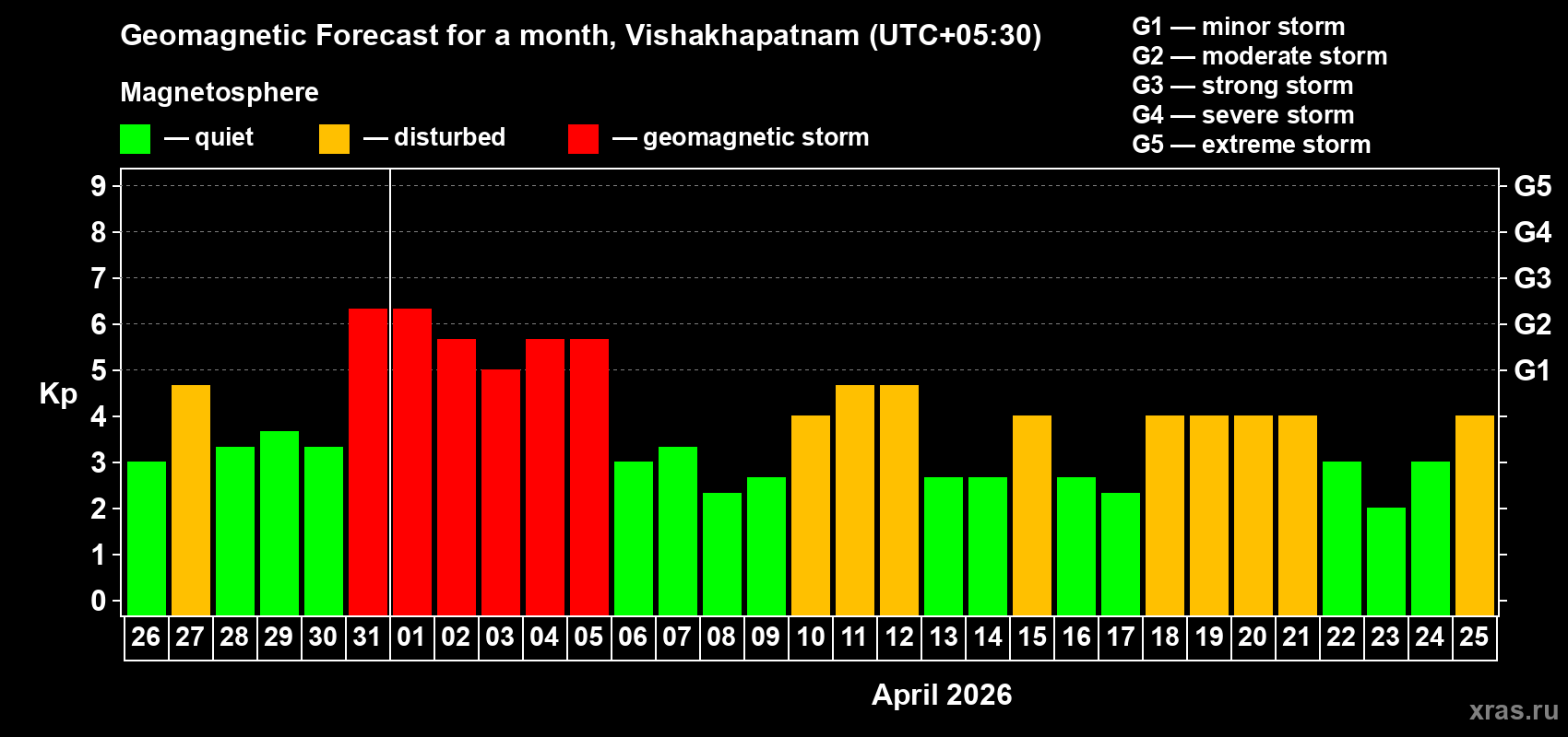 Forecast of the daily maximal value of geomagnetic index&nbsp;Kp for <b>1 month</b> (31 days) <b>from Mar 26, 2026 to Apr 25, 2026</b>