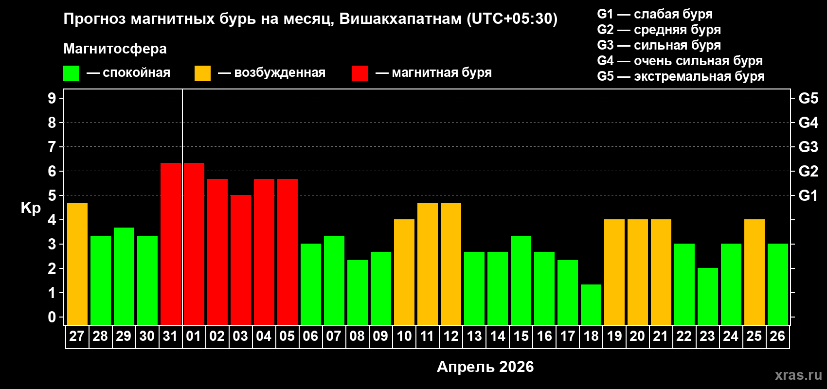 Прогноз максимального суточного геомагнитного индекса&nbsp;Kp на <b>1 месяц</b> (31 день) <b>с 27 марта по 26 апреля 2026 г</b>