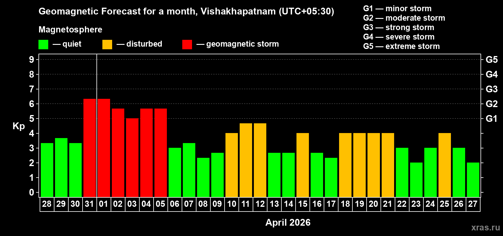 Forecast of the daily maximal value of geomagnetic index&nbsp;Kp for <b>1 month</b> (31 days) <b>from Mar 28, 2026 to Apr 27, 2026</b>